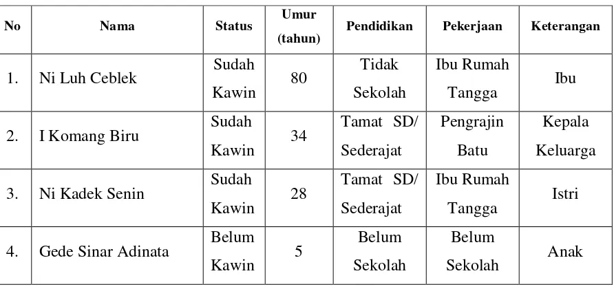 Tabel 1. Data Keluarga Dampingan 