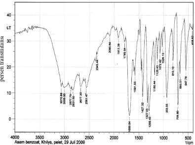 Gambar 14. Spektra  IR produk I hasil reaksi Cannizzaro benzaldehida (KBr  
