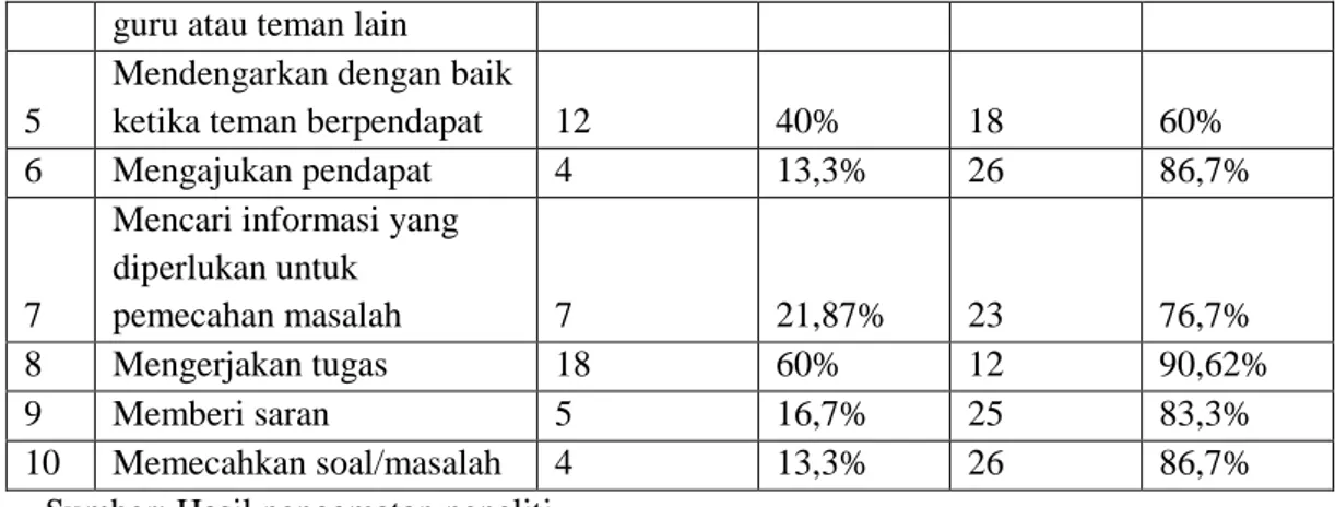 Tabel 5. Hasil Belajar Siswa Kelas XI IPA 1 SMA KARANGTURI Semarang 