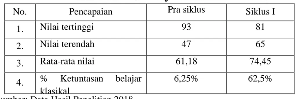 Tabel 6. Data Hasil Belajar Siswa XI IPA 1 Siklus I  No.  Pencapaian  Pra siklus  Siklus I 