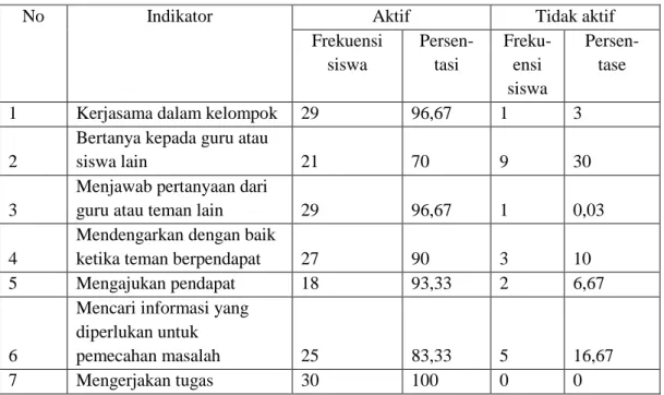 Tabel 8. Data Hasil Belajar Siswa XI IPA 1 Siklus II  No.  Pencapaian  Pra siklus  Siklus I  Siklus II 