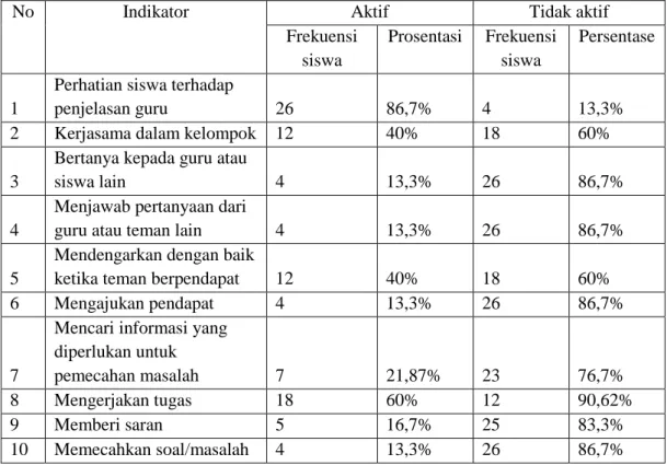 Tabel 1. Aktivitas Siswa Selama Pembelajaran Pada Saat Observasi Awal 