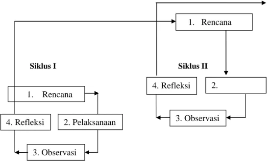 Gambar 2  Siklus Penelitian Tindakan Kelas (Mulyasa, 2009 : 73) 