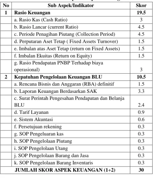 Tabel 1. Indikator pada Aspek Keuangan 