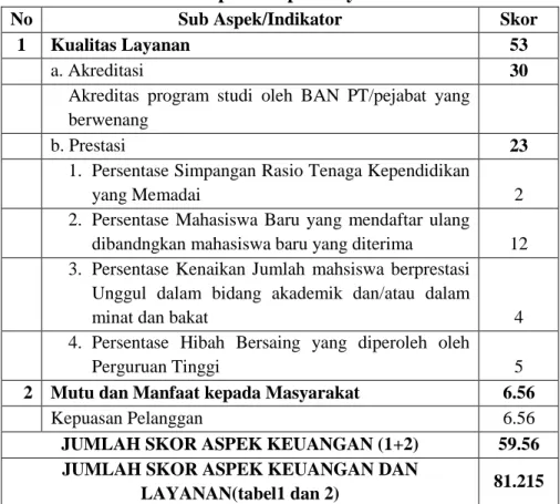 Tabel 4 Indikator pada Aspek Layanan BLU Unsri 