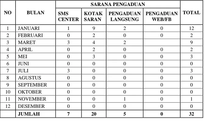 Tabel 2.3 Rekapitulasi Pengaduan di RSUD Provinsi NTB tahun 2020  