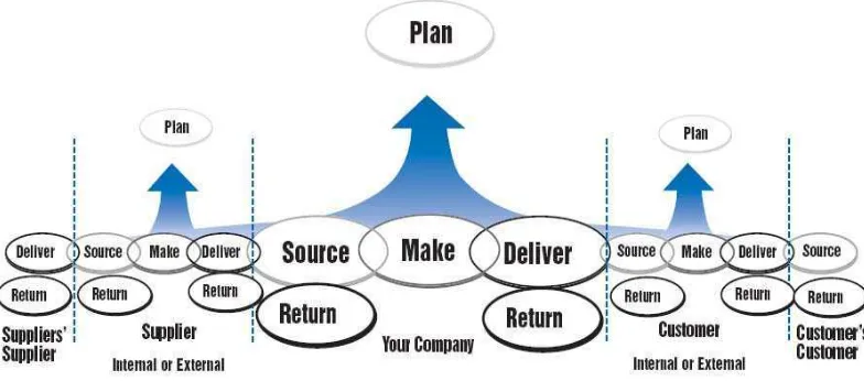 Gambar 2.5 Ruang Lingkup Proses Manajemen Utama Supply Chain 