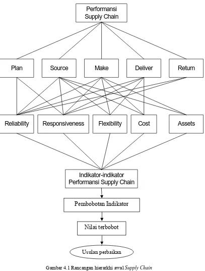 Gambar 4.1 Rancangan hierarkhi awal Supply Chain 