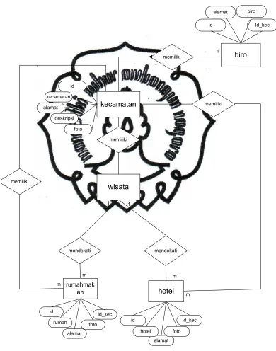 Gambar 3.9 ERD (Entity Relationship Diagram) commit to user  
