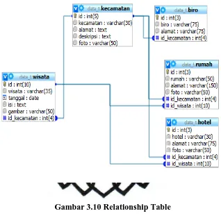 Gambar 3.10 Relationship Table 