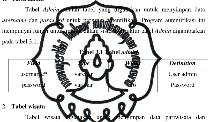 Tabel Admin adalah tabel yang digunakan untuk menyimpan data 