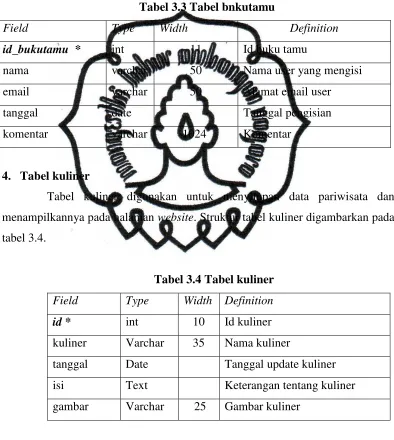 Tabel 3.3 Tabel bnkutamu 