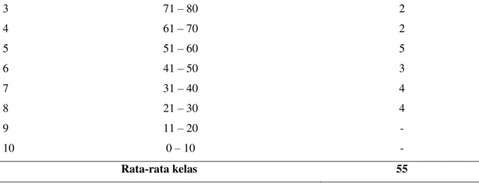 Tabel 2. Perolehan Nilai Siklus I 