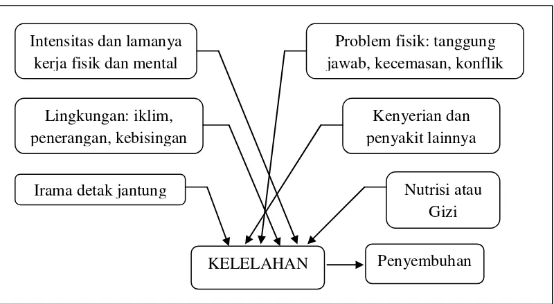 Gambar 2.2: Teori Kombinasi Penyebab Kelelahan Sumber: (A.M. Sugeng Budiono, dkk., 2003:88)