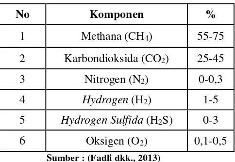 Table 2.1 Komposisi jenis gas dan jumlahnya pada suatu unit biogas 
