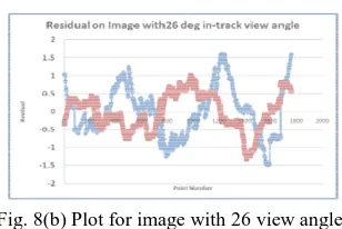 Fig. 8(b) Plot for image w e with 26 view angle 