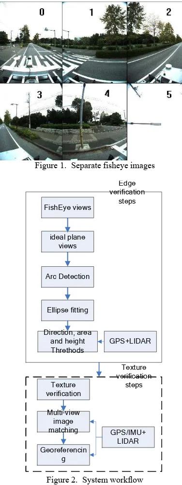 Figure 1.  Separate fisheye images