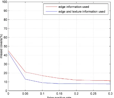Figure 6. The detection performance based only on edgeinformation and on edge and texture