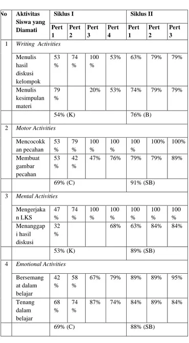 Tabel 1.  Rekapitulasi Aktivitas Belajar Matematika  Dengan  Pendekatan  Konstruktivisme  Di  Kelas  V  SDN  21  Nan  Sabaris  Kabupaten  Padang Pariaman Pada Siklus I Dan Siklus  II  No   Aktivitas  Siswa yang  Diamati  Siklus I  Siklus II Pert  1  Pert 2