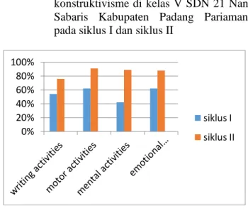 Tabel  2.    Perbandingan  peningkatan  hasil  aktivitas  belajar  matematika  dengan  penekatan  konstruktivisme  di  kelas  V  SDN  21  Nan  Sabaris  Kabupaten  Padang  Pariaman  pada  siklus I dan Siklus II 