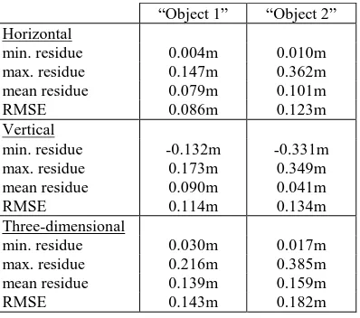 Table 3. RMSE for vector and textures elements of models. 