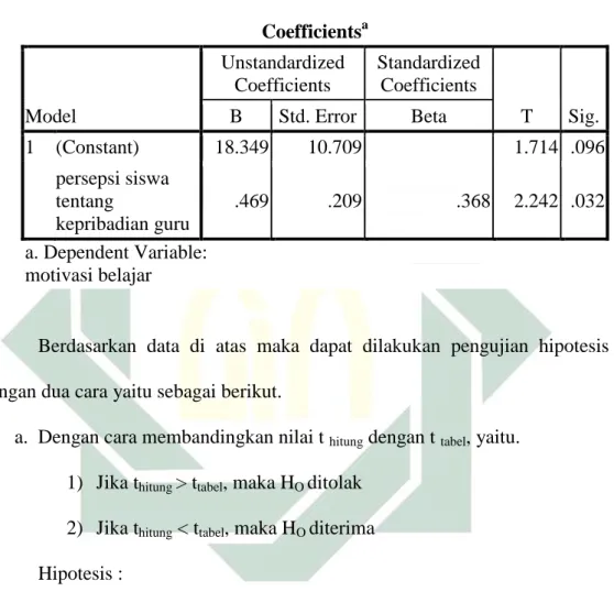 Tabel 4.45  Hasil Uji t  Coefficients a Model  Unstandardized Coefficients  Standardized Coefficients  T  Sig