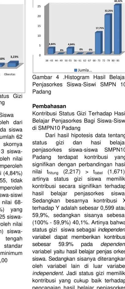 Gambar  4  .Histogram  Hasil  Belajar  Penjasorkes  Siswa-Siswi  SMPN  10  Padang 
