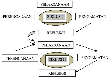 Gambar 1. Alur Siklus Penelitian Tindakan Kelas  Sumber : Arikunto, 2008:16 