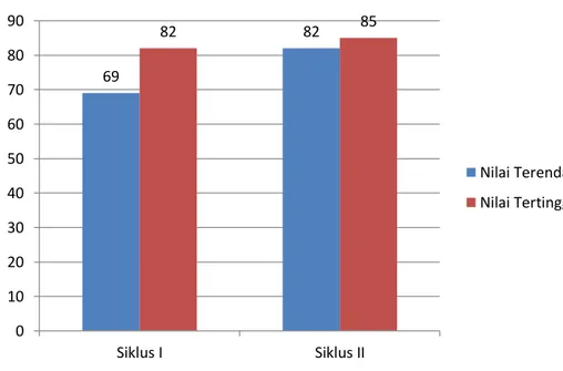 Diagram di atas menunjukkan bahwa  nilai  ketuntasan belajar lari  sprint 60 meter  siswa kelas V SD Negeri Jagara mengalami  peningkatan  yang  sangat  baik