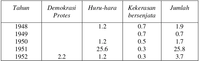 Tabel 1. Indeks Ketidakstabilan Politik Indonesia 1948 -1967
