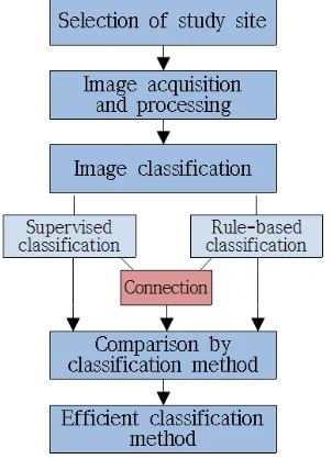 Table 1. Class of Image Classification 