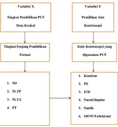 Gambar 2.1.Kerangka berfikir penelitian dengan judul ’’Hubungan Antara 