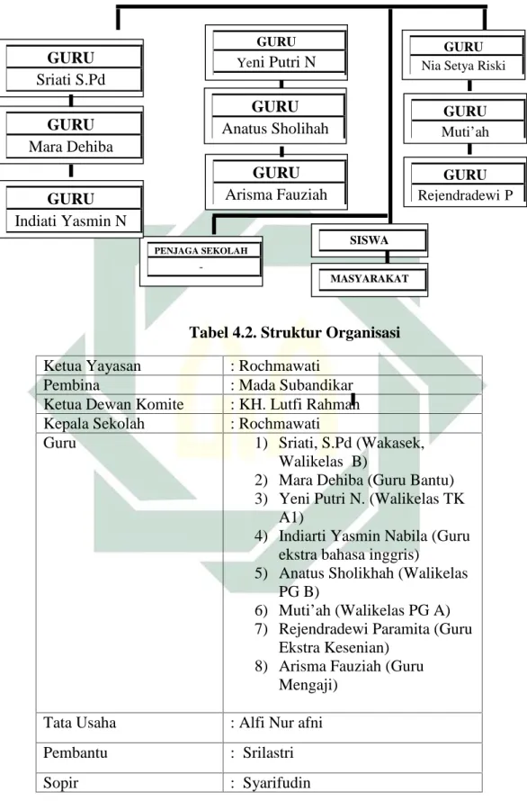 Tabel 4.2. Struktur Organisasi