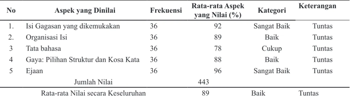 Tabel 4. Data Hasil Belajar Siswa dalam Pembelajaran Menulis Narasi pada siklus 1