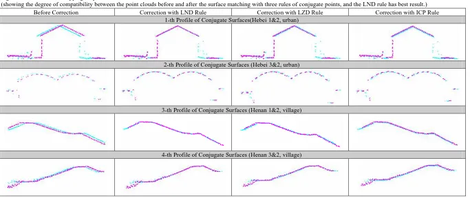 Figure 5.  Profiles in overlapping strips (showing the degree of compatibility between the point clouds before and after the surface matching with three rules of conjugate points, and the LND rule has best result.) 