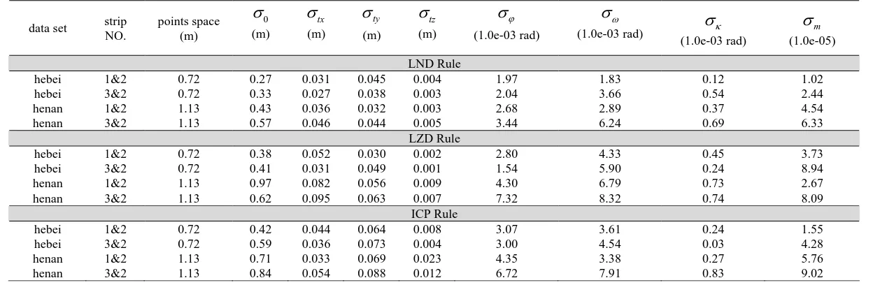 Table 2. Estimated results of unknown parameters between conjugate surfaces.                     (Iteration number and calculation times are listed in Table 2, and the time and iteration number are similar for three rules because of using same adjustment m