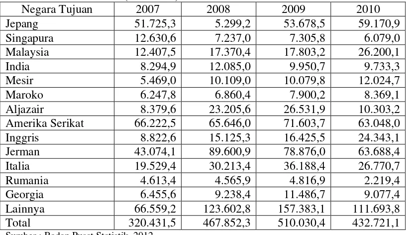 Tabel 1.3. Pertumbuhan Ekspor Sektor Pertanian Indonesia Tahun 2008-