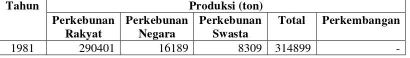 Tabel 4.1. Perkembangan Produksi Kopi Indonesia, Menurut Pengusahaan,