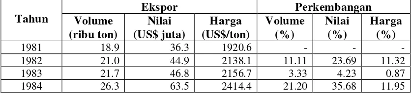 Tabel 4.2. Perkembangan Ekspor Kopi Indonesia ke Eropa Tahun 1981-2010 