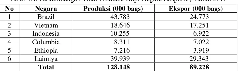 Tabel 4.4. Perkembangan Total Produksi Kopi Negara Eksportir, Tahun 2010  