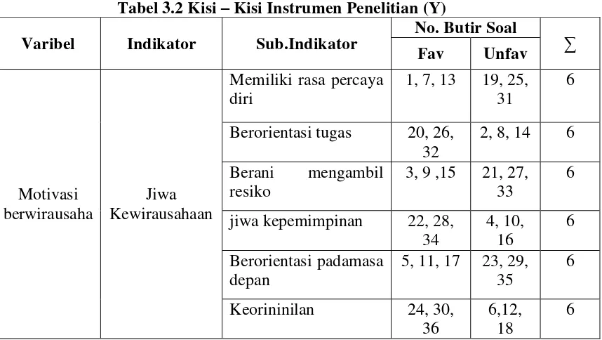Tabel 3.1 Kisi – Kisi Instrumen Penelitian (X) 
