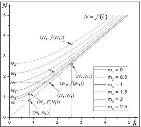 Figure 1.  The rationship curve graph of N  and k  
