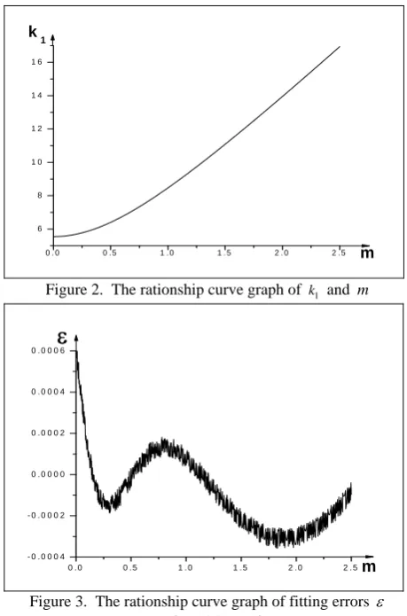 Figure 2.  The rationship curve graph of 