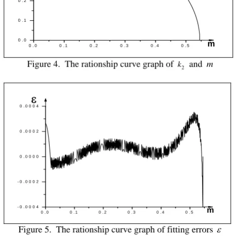 Figure 4.  The rationship curve graph of k  and 2m