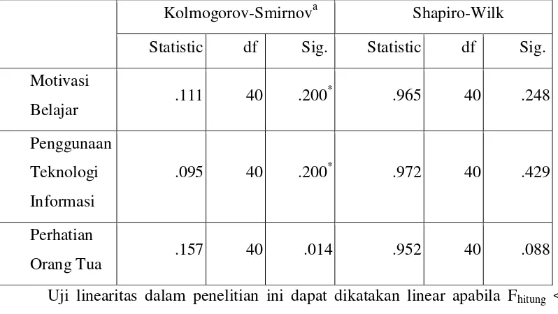 Tabel 2. Hasil Uji Normalitas Angket 