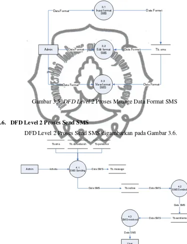 Gambar 3.5. DFD Level 2 Proses Manage Data Format SMS 