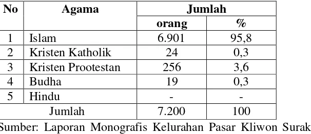 Tabel 5. Agama–Agama yang Dipeluk Penduduk Kelurahan Pasar Kliwon Surakarta Bulan Januari Tahun 2009 