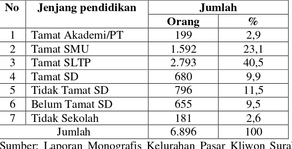 Tabel 3. Tingkat Pendidikan Penduduk Kelurahan pasar Kliwon Surakarta (Untuk Usia 5 th Ke Atas) Tahun 2009 