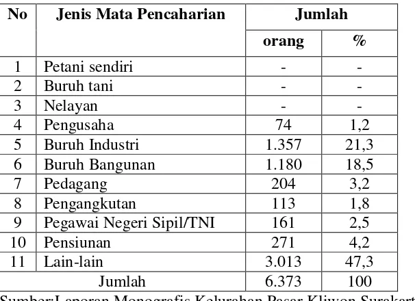 Tabel 4. Jenis-Jenis Mata Pencaharian Penduduk Kelurahan Pasar Kliwon Surakarta (Untuk Usia 10 th Ke Atas) Tahun 2009 