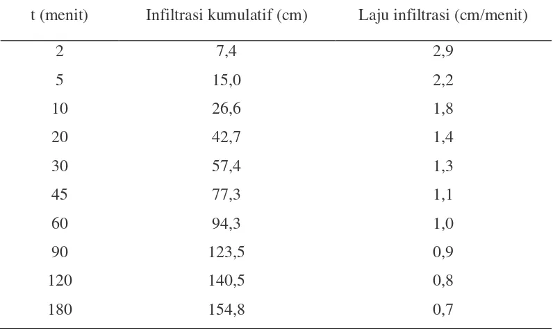 Tabel 5. Infiltrasi pada Tanah Entisol 